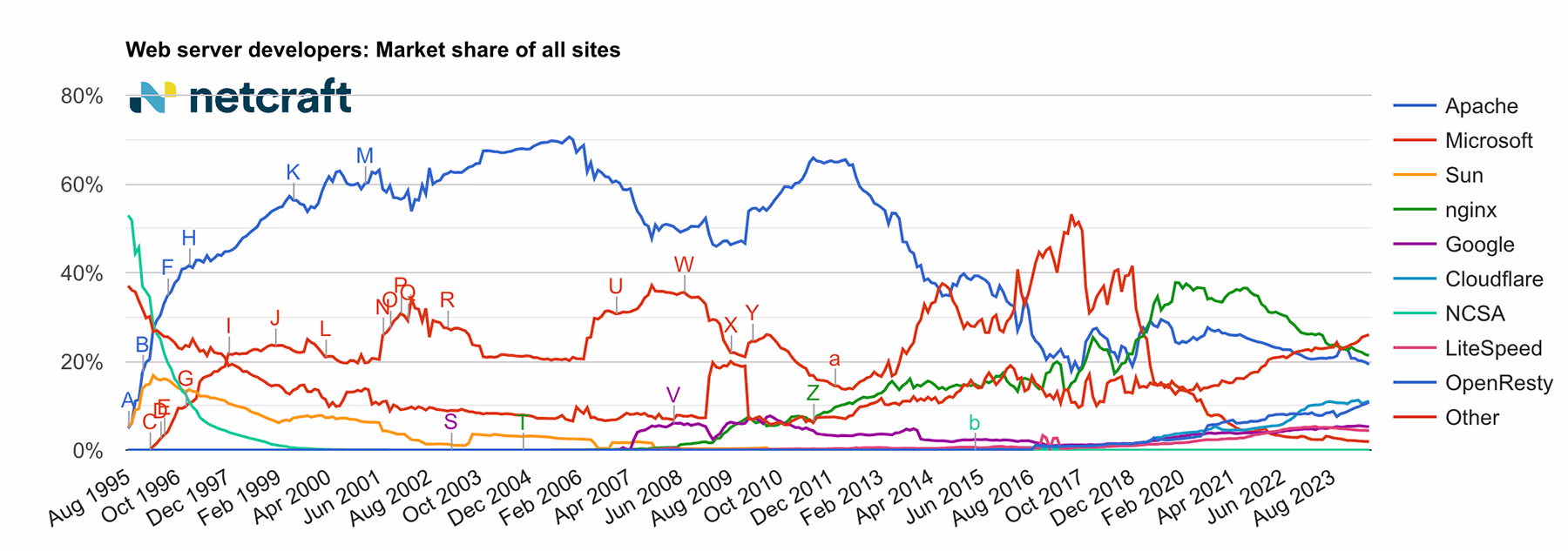 most popular web server software market share