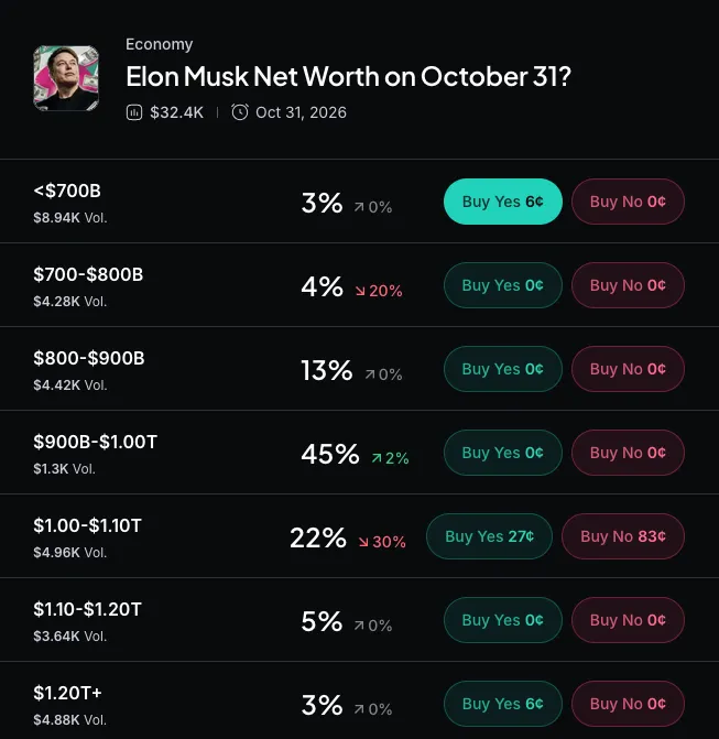 Myriad: How much will Elon Musk be worth? Click to make your prediction.