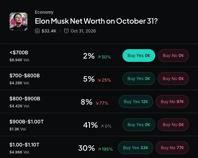 Myriad: How much will Elon Musk be worth? Click to make your prediction.