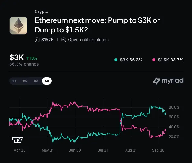 Myriad: Where does Ethereum go next? Click to make your prediction.
