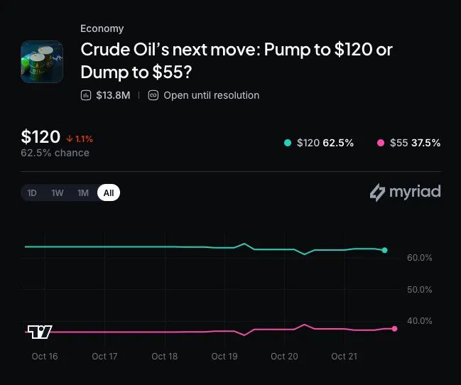 Myriad: What's next for oil prices? Click to make your prediction.