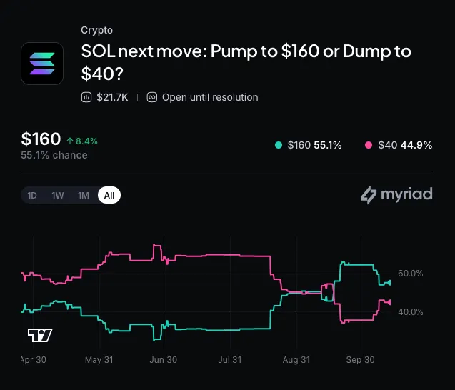 Myriad: Where does Solana go next? Click to make your prediction.