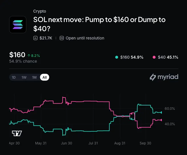 Myriad: Where does Solana go next? Click to make your prediction.
