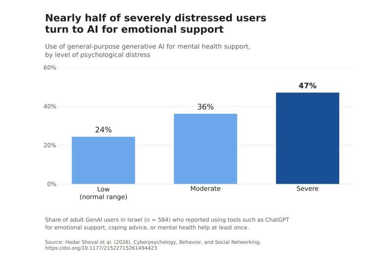 Nearly half of severely distressed generative AI users turn to chatbots for emotional support, study finds
