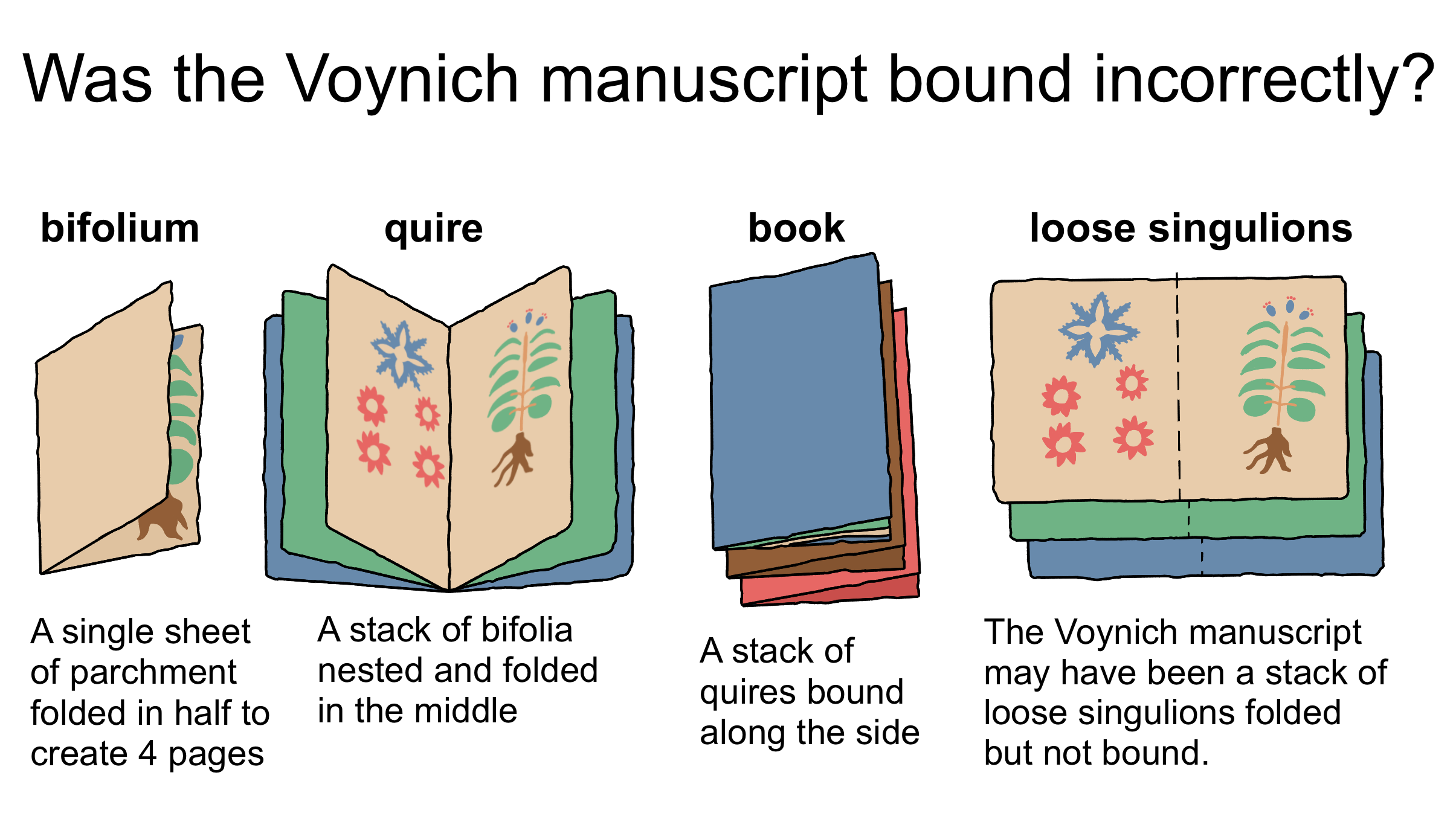 a series of illustrations of how a medieval book was bound