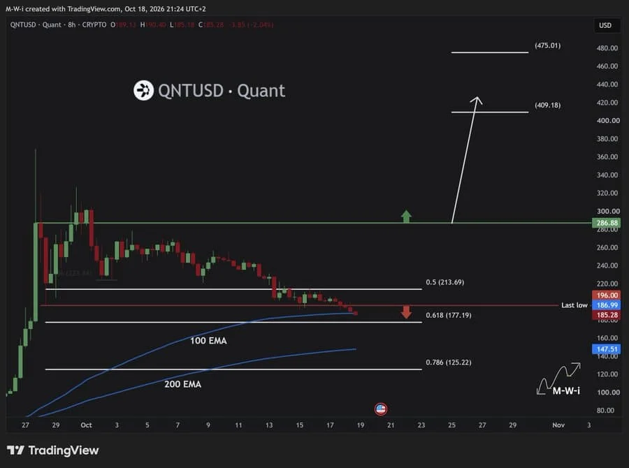 Quant price chart shows QNT remains below key EMAs