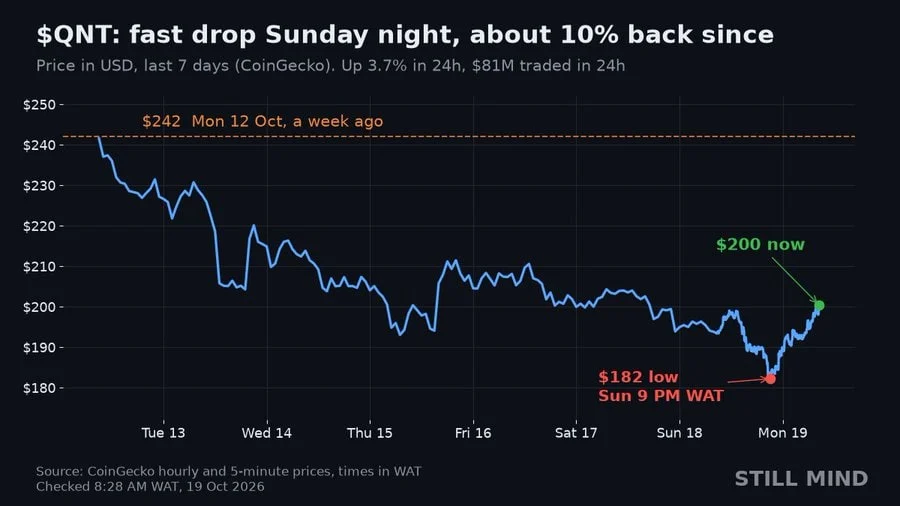 Quant QNT Price analysis chart