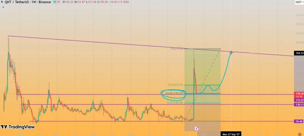 Quant QNT technical analysis price chart