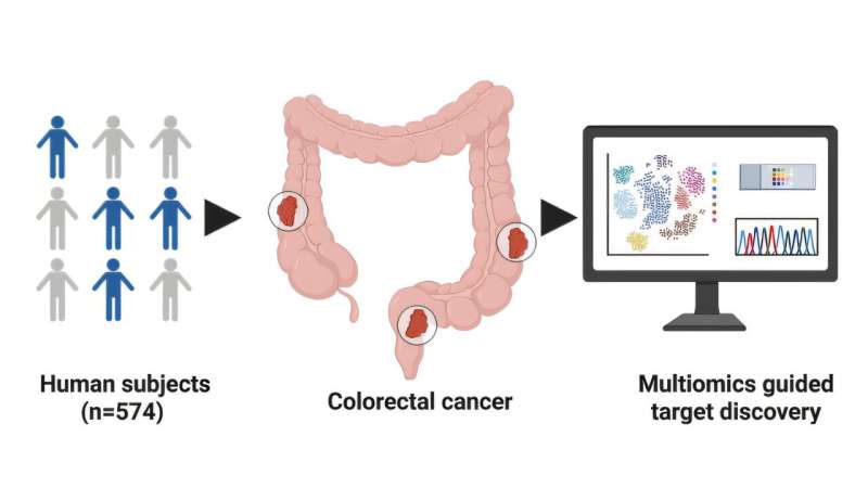 Rethinking the mechanism behind metastatic colorectal cancer