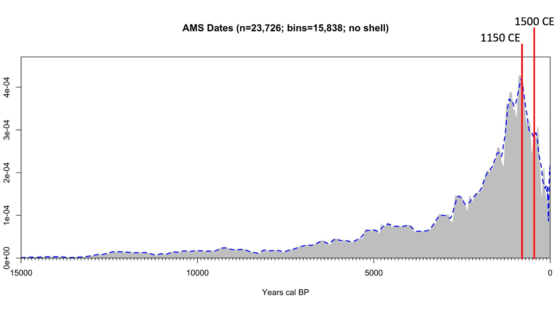 a graph showing c-14dates over time