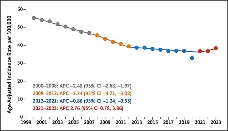 Rising rates of colorectal cancer found in nearly all age groups