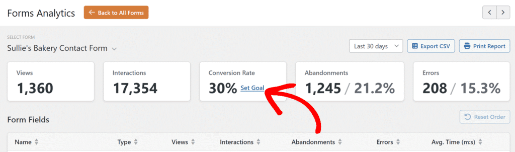 Forms Analytics dashboard for Sullie's Bakery Contact Form showing Views 1,360; Interactions 17,354; Conversion Rate 30%; Abandonments 1,245 (21.2%); Errors 208 (15.3%).