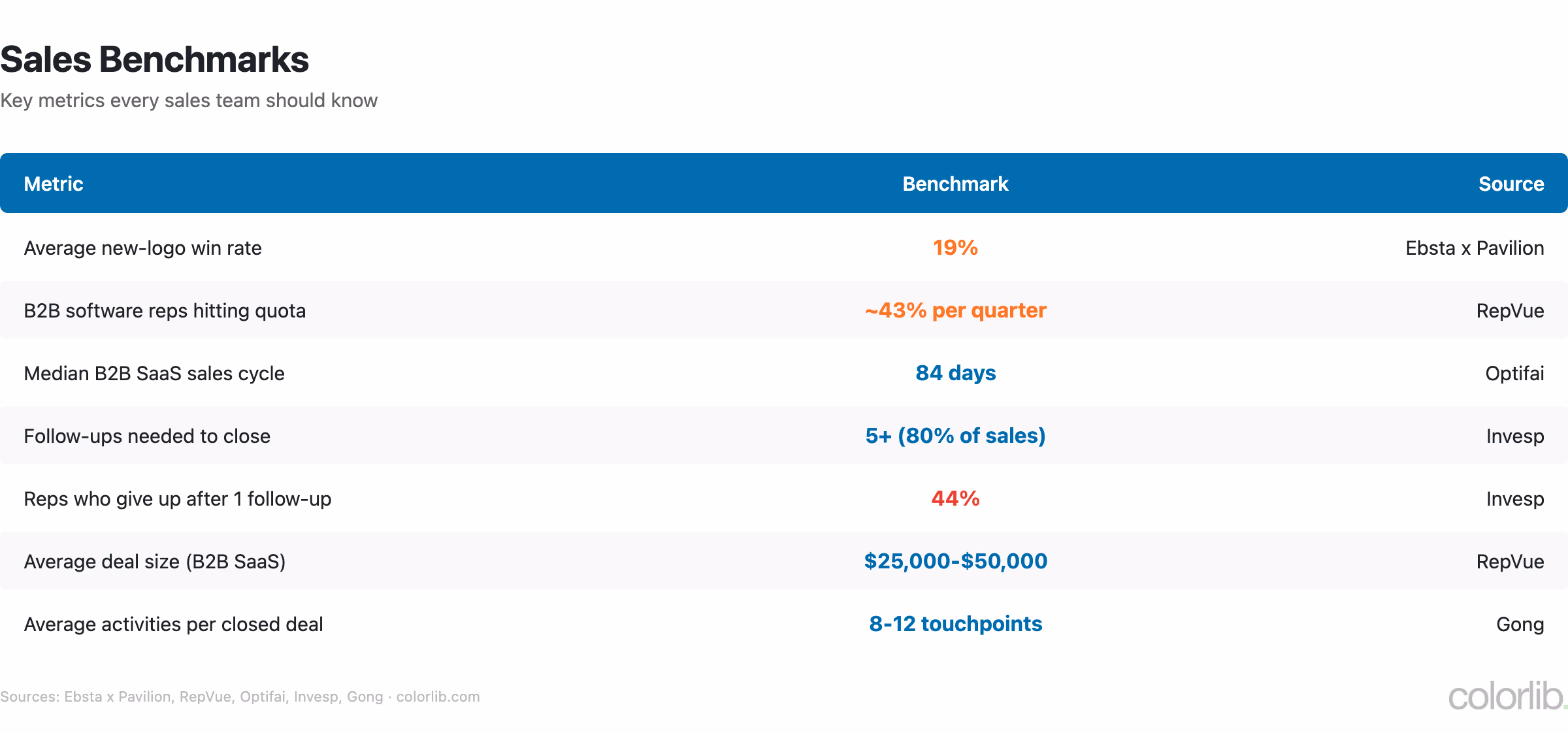 Table of sales benchmarks: 19% average win rate, about 43% of reps hit quota per quarter, 84-day median sales cycle, 5+ follow-ups for 80% of sales, $25,000-$50,000 average B2B SaaS deal