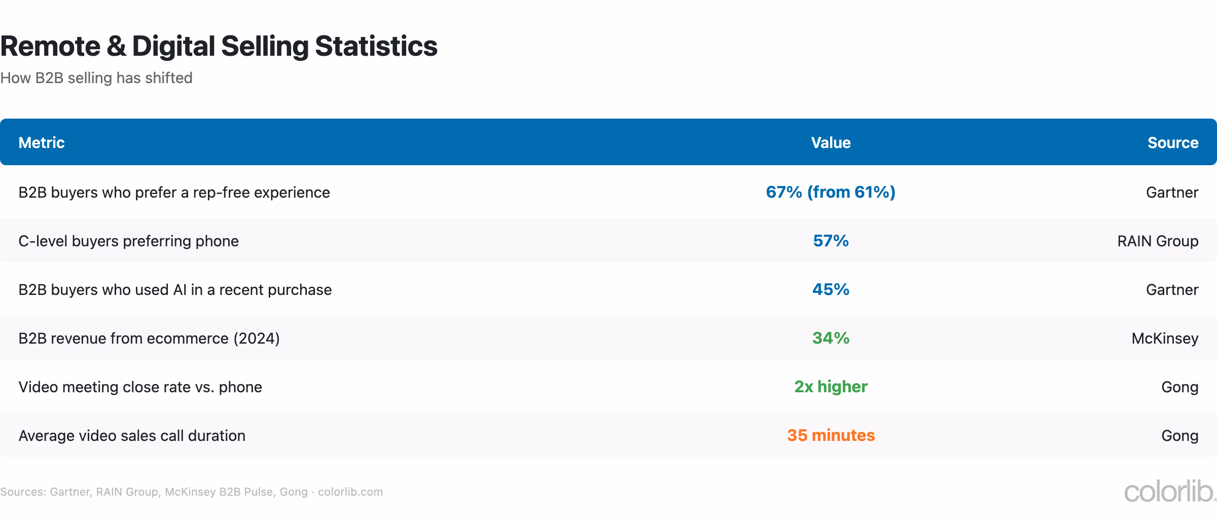 Table of remote and digital selling statistics: 67% of B2B buyers prefer a rep-free experience, 57% of C-level buyers prefer phone, 45% of buyers used AI in a purchase, 34% of B2B revenue from ecommerce