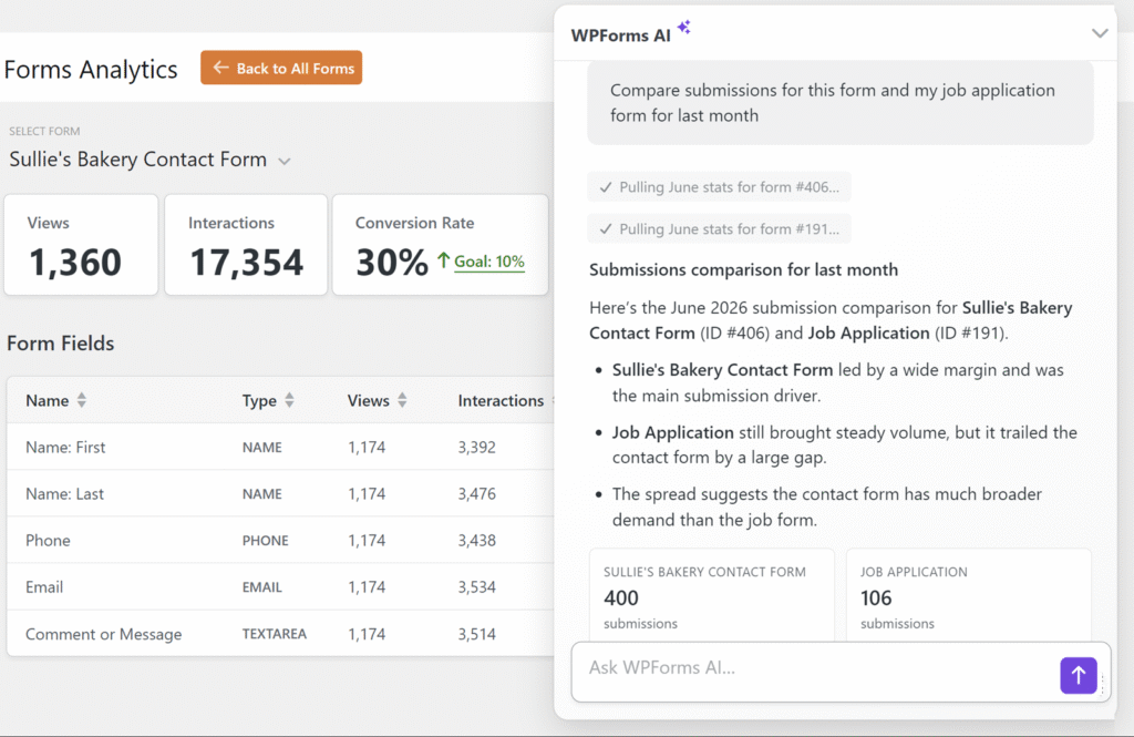 Dashboard titled Forms Analytics showing counts: 1,360 views, 17,354 interactions, and 30% conversion for Sullie's Bakery Contact Form.