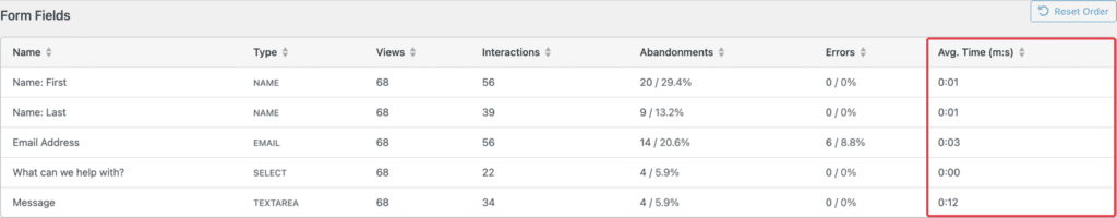 The Form Fields table listing per-field views, interactions, abandonments, errors and average time, with the Name field split into separate First and Last rows.