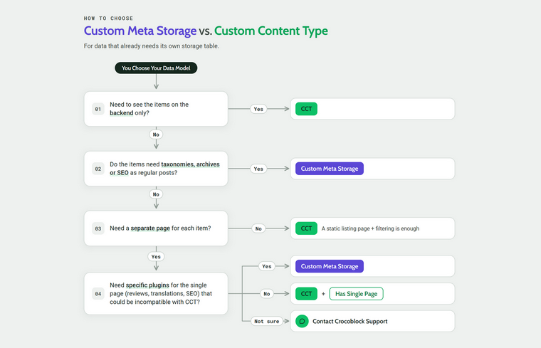 Custom meta storage vs. CCT what to choose