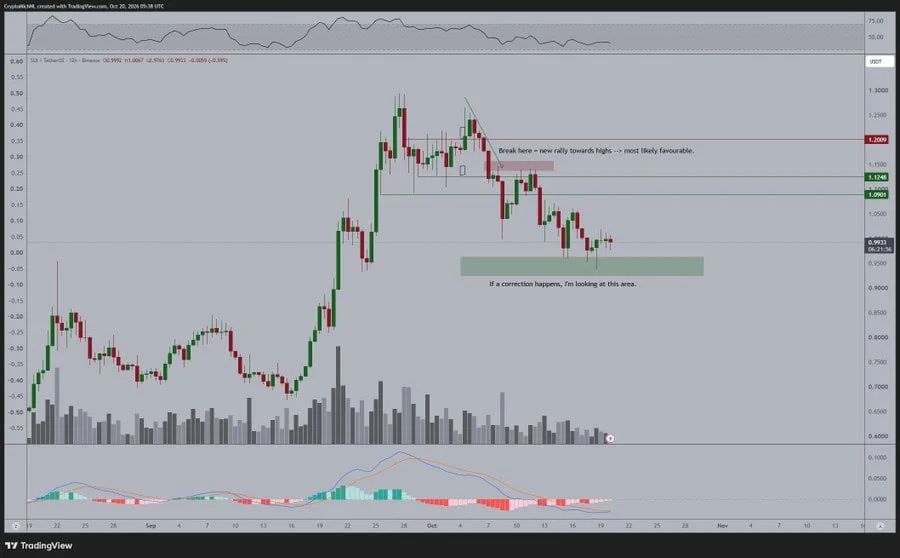 Sui techncial analysis price chart