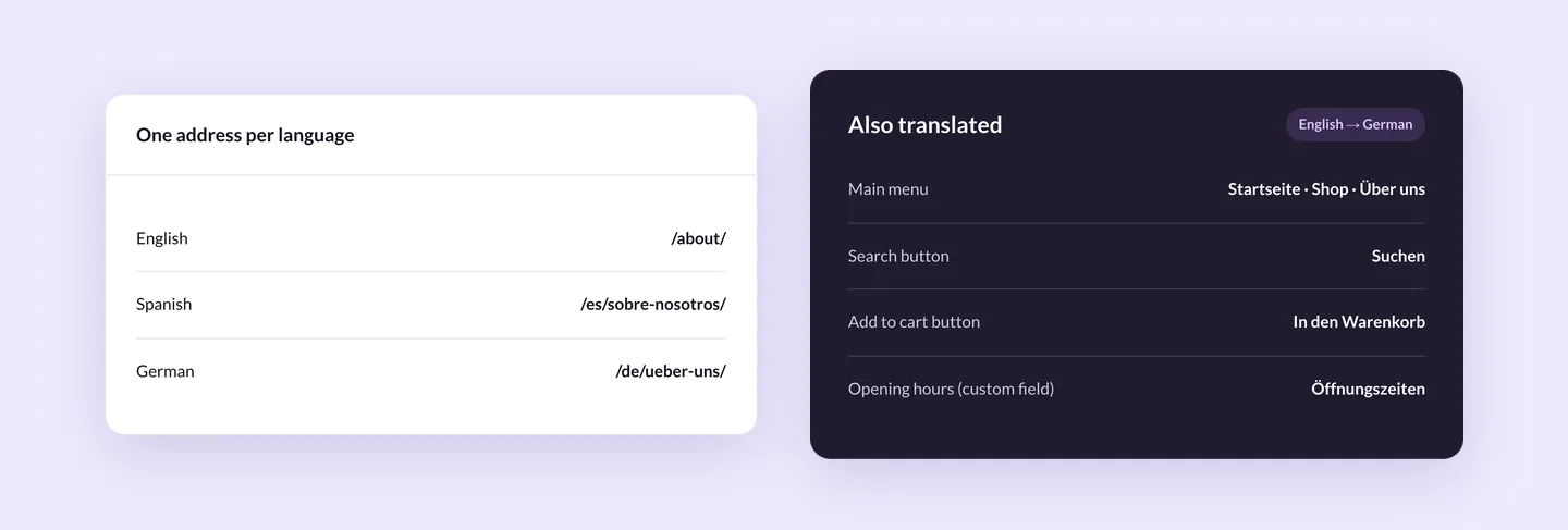 Superb Translate giving each language its own address, such as /es/sobre-nosotros/ and /de/ueber-uns/, and translating menus, buttons and custom fields.