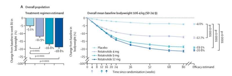 Triple-action drug retatrutide delivers major weight loss for people with diabetes, finds new randomised phase-3 trial