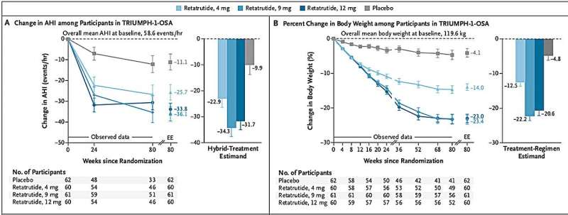 Triple-action weekly weight-loss drug reduces sleep apnea in major phase 3 trials