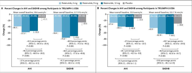 Triple-action weekly weight-loss drug reduces sleep apnea in major phase 3 trials