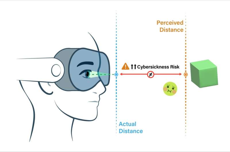 Cybersickness associated with the vergence-accommodation conflict (VAC) is caused by a mismatch between where the eyes converge to view an object and the distance at which they focus. In the real world, these two distances generally correspond. In many VR and AR displays, however, the eyes may converge on a virtual object that appears near or far while focusing on a display set at a fixed focal plane. This mismatch is an inherent challenge for many immersive displays and is believed to contribute to visual discomfort and cybersickness. Credit: Olivia Mercurio UMD researchers identify brain signals linked to cybersickness in immersive environments