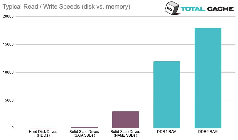 Typical Read / Write Speeds disk vs memory