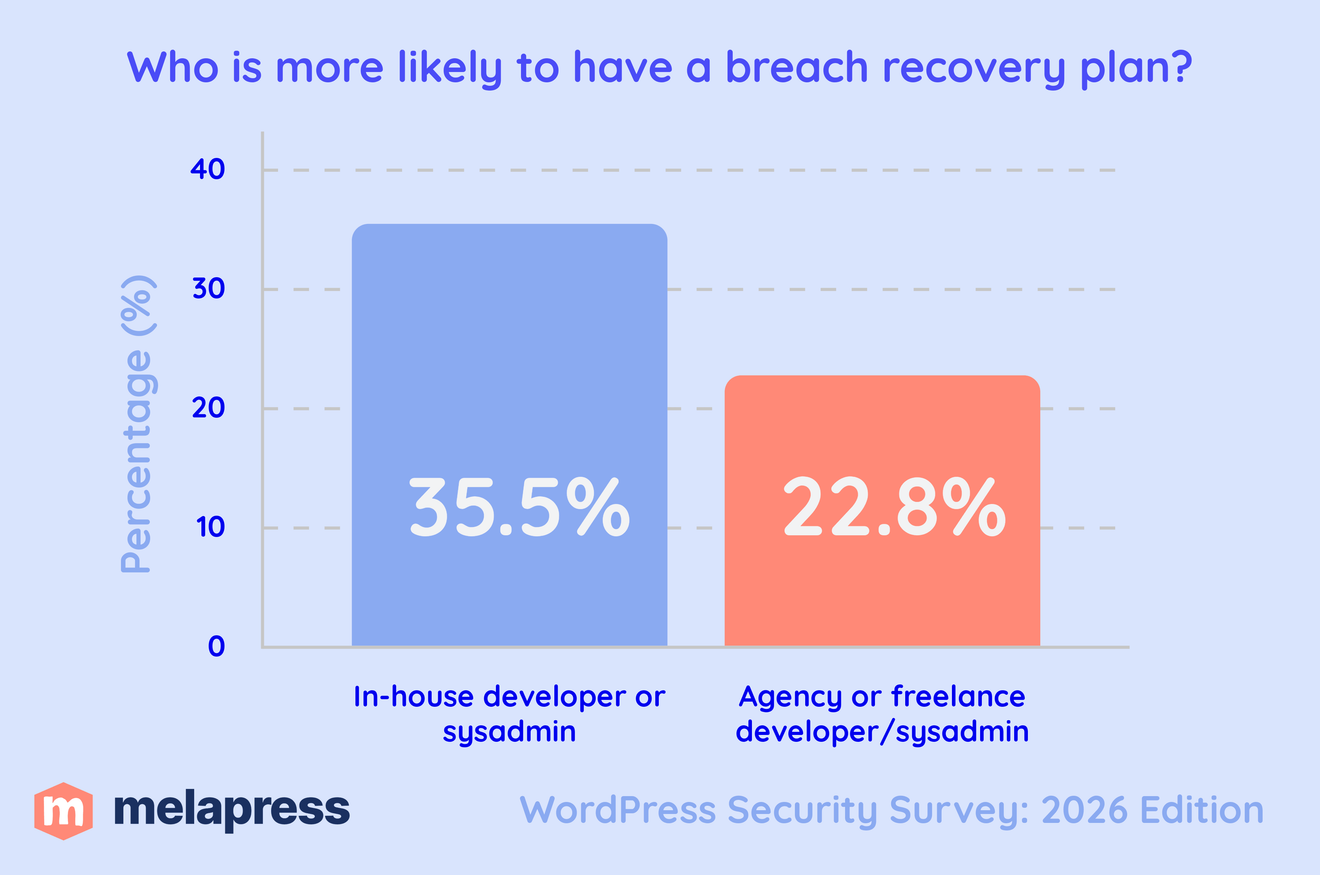 stats showing in-house developer or sysadmin are likely to have a breach recovery plan 