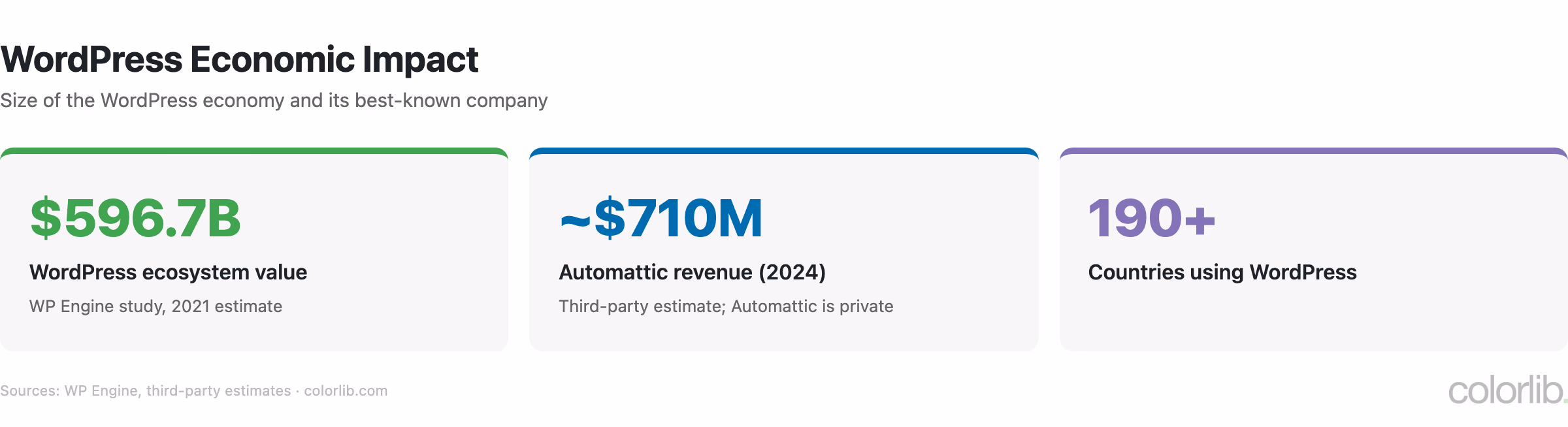 Stat cards for the WordPress economy: $596.7 billion ecosystem value, about $710 million Automattic revenue and use in 190+ countries