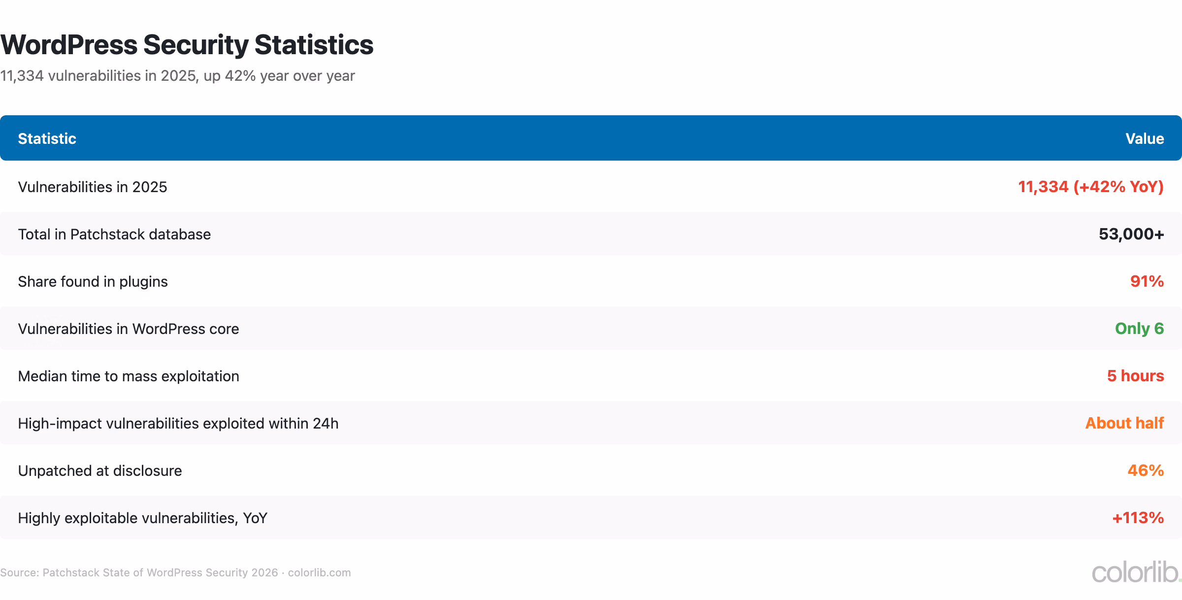 Table of WordPress security statistics for 2025: 11,334 vulnerabilities, 91% in plugins, only 6 in core and a 5-hour median time to mass exploitation