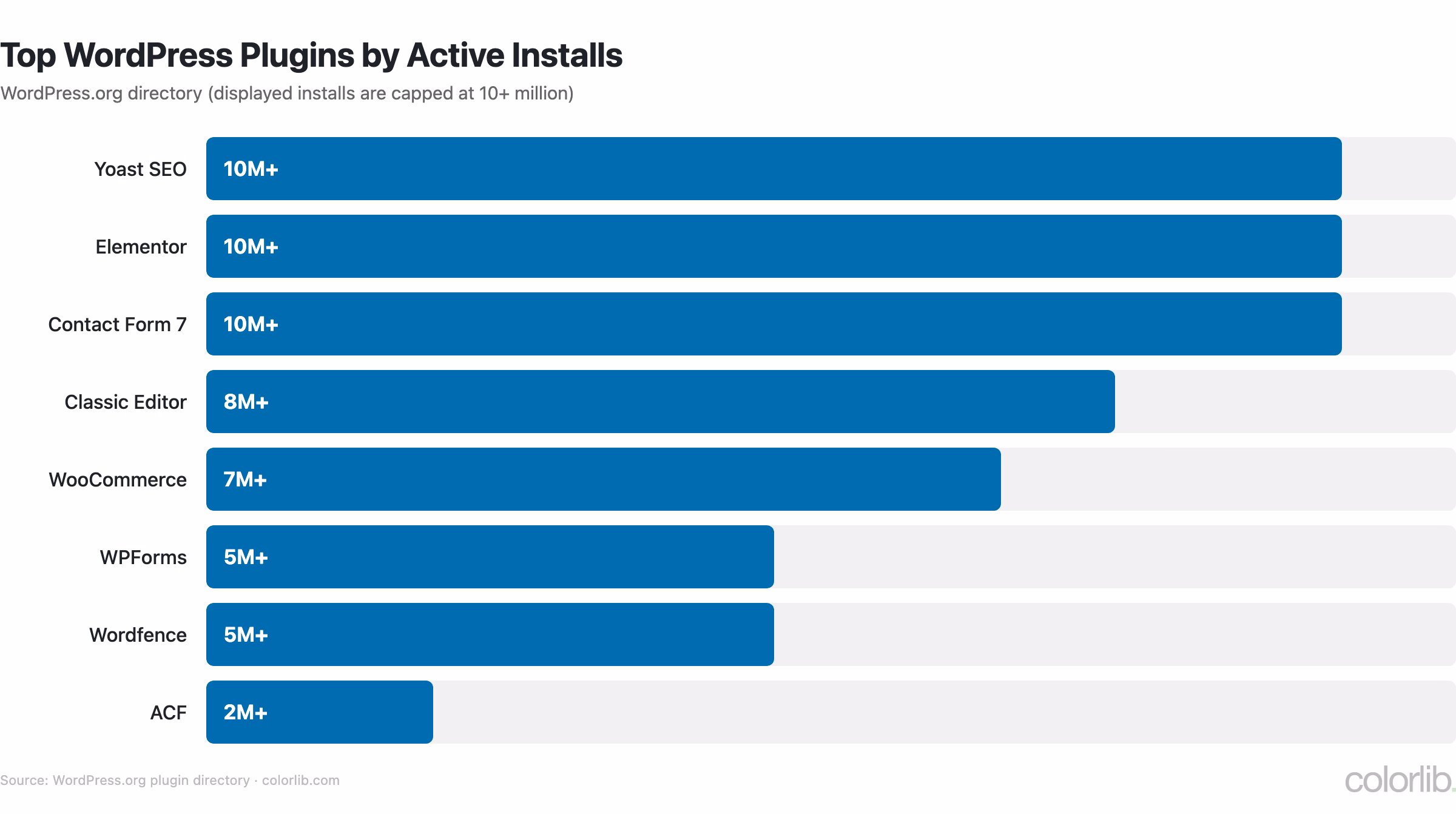 Bar chart of top WordPress plugins by active installs: Yoast SEO, Elementor and Contact Form 7 at 10+ million, Classic Editor 8+ million, WooCommerce 7+ million, WPForms and Wordfence 5+ million, ACF 2+ million