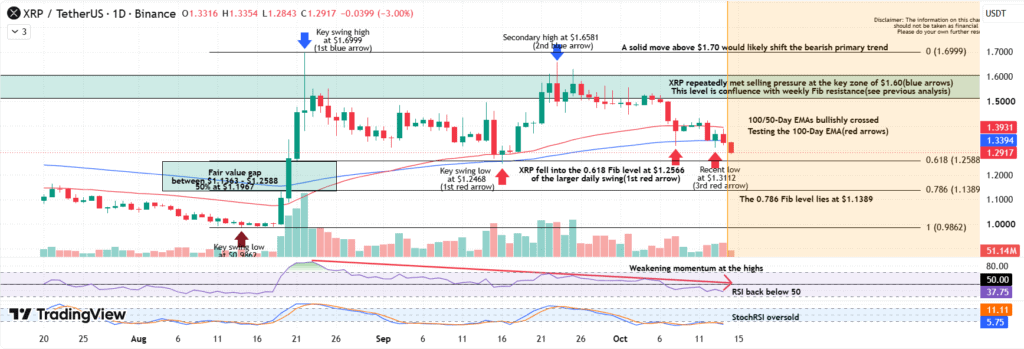 XRP technical analysis price chart $XRP News Today