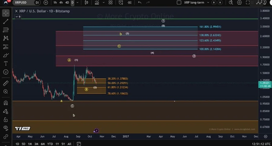 XRP price chart elliott wave analysis