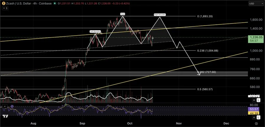 Zcash ZEC price chart technical analysis head and shoulder setup