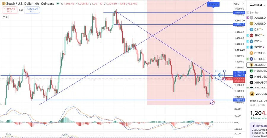 Zcash ZEC technical analysis price chart