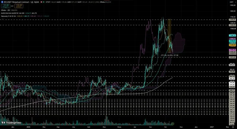 Zcash ZEC price prediction analysis chart outlook