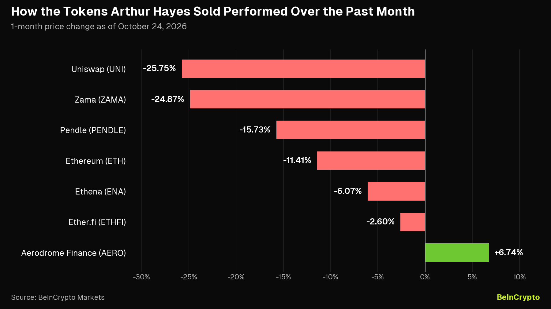 Arthur Hayes Dumps $22 Million in Crypto, Warns of More Pain