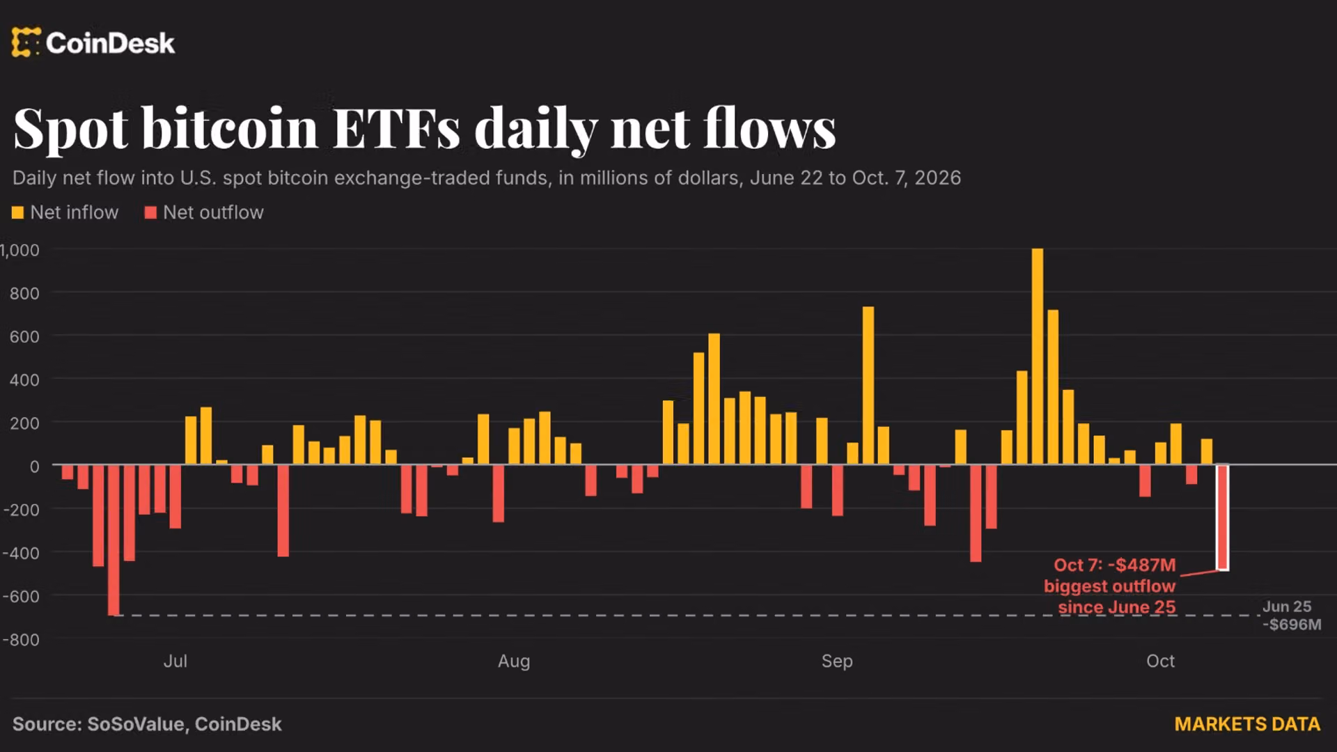 Bitcoin ETFs bleed nearly $500 million in one day: Crypto Daily