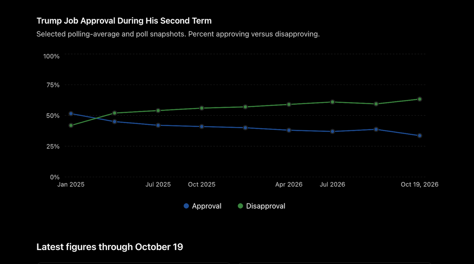 Donald Trump Approval At Record Low — Disastrous Economy & Inflation Might Play A Part
