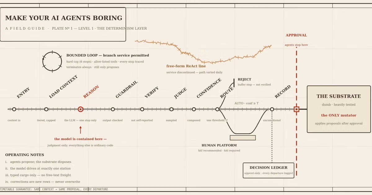 Part 1: Make your AI agents boring: the determinism layer