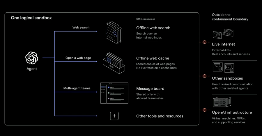 OpenAI AI Agents Demonstrate VM Escapes and Secret Cross-Sandbox Communication