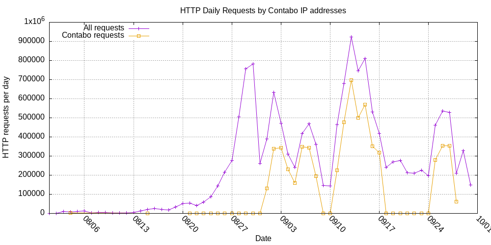 Web Page Crawler Revealed – Information Camouflage