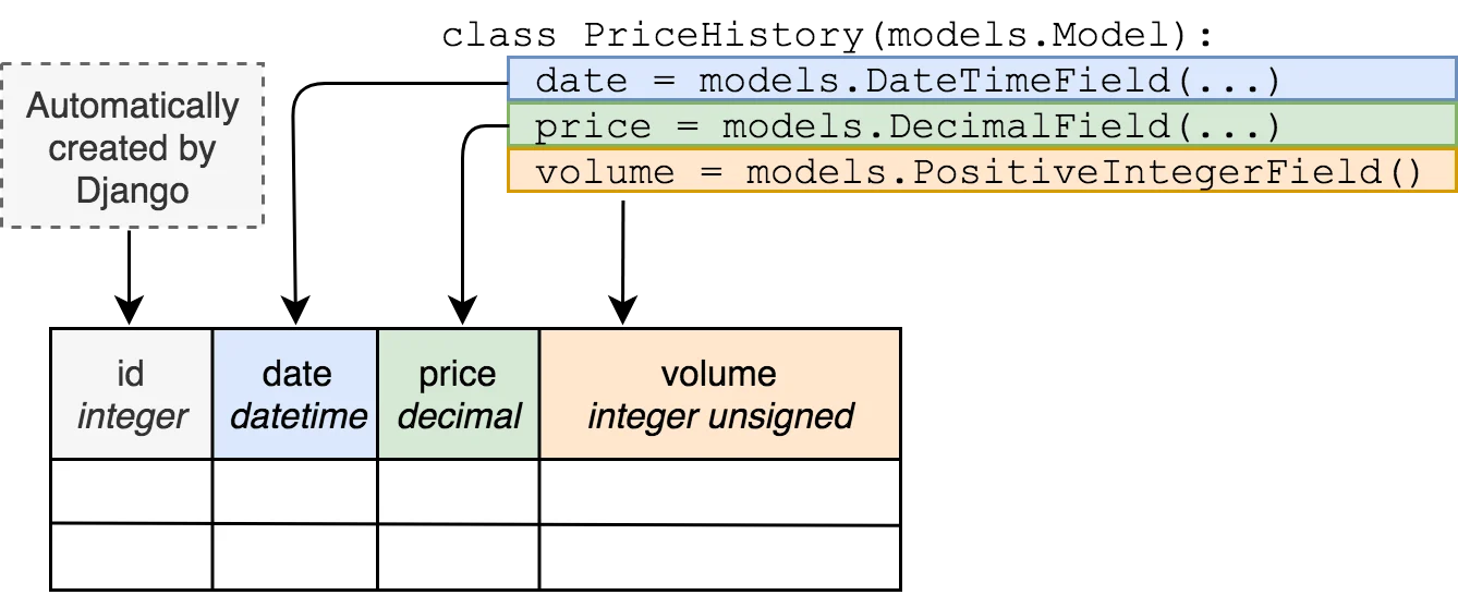 Django Migrations: A Primer