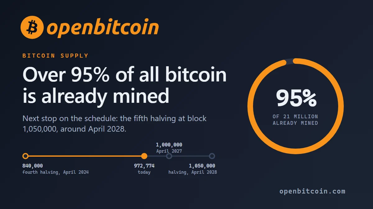 With Over 95% of All Bitcoin Mined, Explorer Charts the Road to the 2028 Halving
